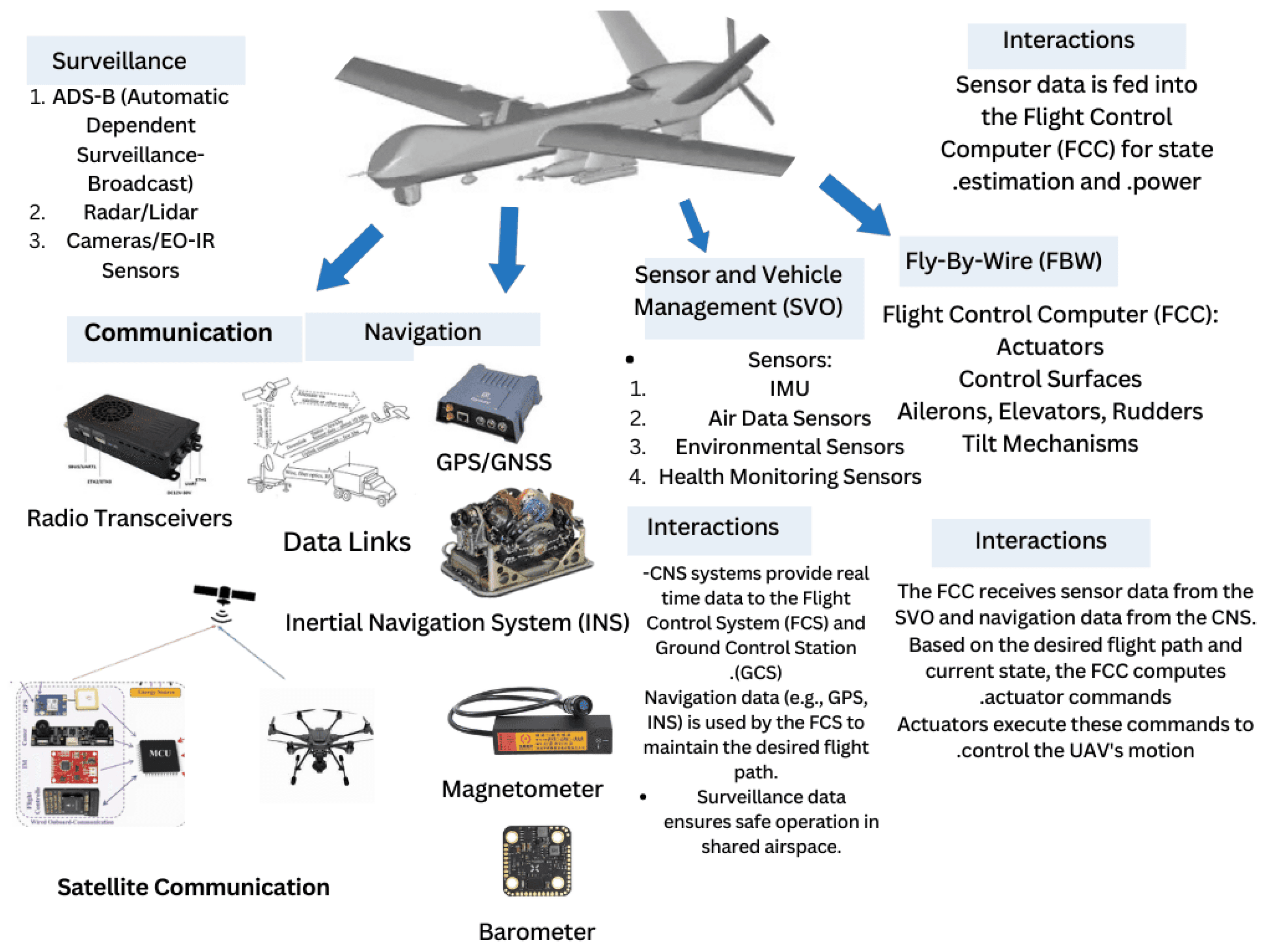 UAV subsystem architecture — communication, navigation, sensors, and fly-by-wire